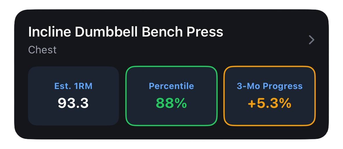 GymDoe My Bests screen showing exercise percentile and multi-month progress metrics